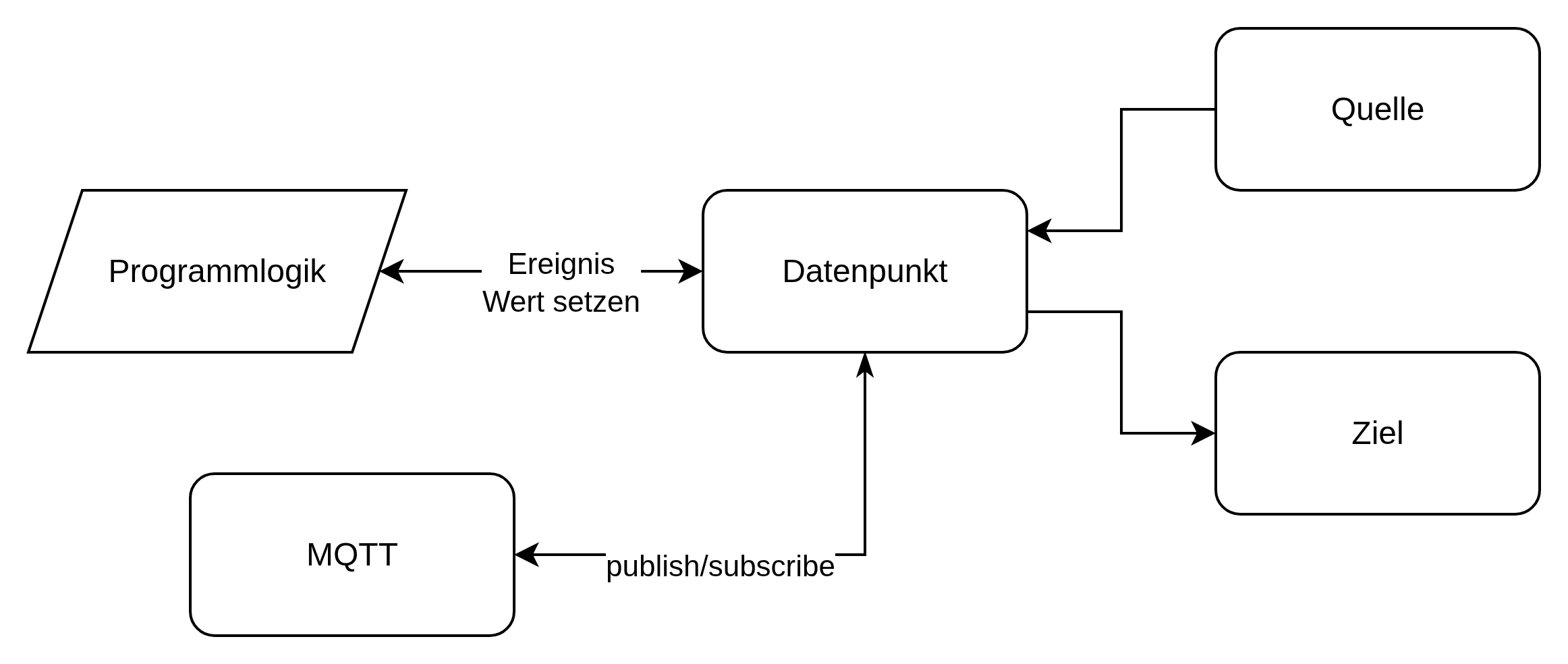 Datenfluss zwischen Quelle, Datenpunkt, Ziel, Programmlogik und MQTT